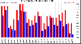 Milwaukee Weather Dew Point<br>Daily High/Low