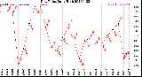 Milwaukee Weather Dew Point<br>Daily High