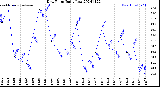 Milwaukee Weather Dew Point<br>Daily Low