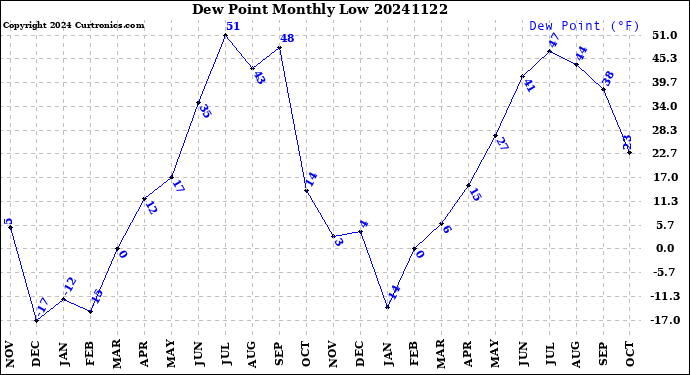 Milwaukee Weather Dew Point<br>Monthly Low