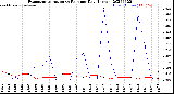 Milwaukee Weather Evapotranspiration<br>vs Rain per Day<br>(Inches)