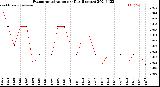 Milwaukee Weather Evapotranspiration<br>per Day (Inches)