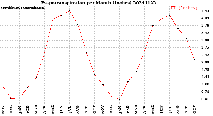 Milwaukee Weather Evapotranspiration<br>per Month (Inches)