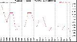 Milwaukee Weather Evapotranspiration<br>per Day (Ozs sq/ft)