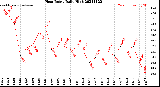 Milwaukee Weather Heat Index<br>Daily High