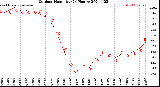 Milwaukee Weather Outdoor Humidity<br>(24 Hours)