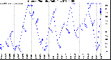 Milwaukee Weather Outdoor Humidity<br>Daily Low