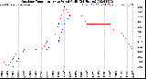 Milwaukee Weather Outdoor Temperature<br>vs Wind Chill<br>(24 Hours)