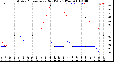 Milwaukee Weather Outdoor Temperature<br>vs Dew Point<br>(24 Hours)