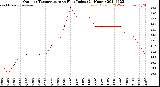 Milwaukee Weather Outdoor Temperature<br>vs Heat Index<br>(24 Hours)