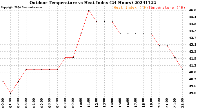 Milwaukee Weather Outdoor Temperature<br>vs Heat Index<br>(24 Hours)