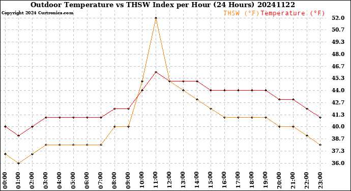 Milwaukee Weather Outdoor Temperature<br>vs THSW Index<br>per Hour<br>(24 Hours)