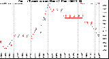 Milwaukee Weather Outdoor Temperature<br>per Hour<br>(24 Hours)