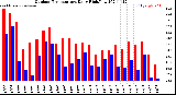 Milwaukee Weather Outdoor Temperature<br>Daily High/Low