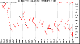 Milwaukee Weather Outdoor Temperature<br>Daily High