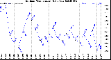 Milwaukee Weather Outdoor Temperature<br>Daily Low