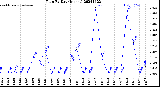 Milwaukee Weather Rain<br>By Day<br>(Inches)