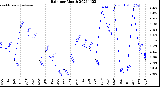 Milwaukee Weather Rain<br>per Month