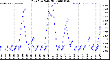 Milwaukee Weather Rain Rate<br>Daily High