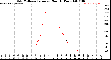 Milwaukee Weather Solar Radiation Average<br>per Hour<br>(24 Hours)