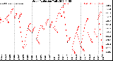 Milwaukee Weather Solar Radiation<br>Daily