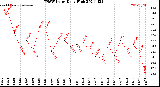 Milwaukee Weather THSW Index<br>Daily High