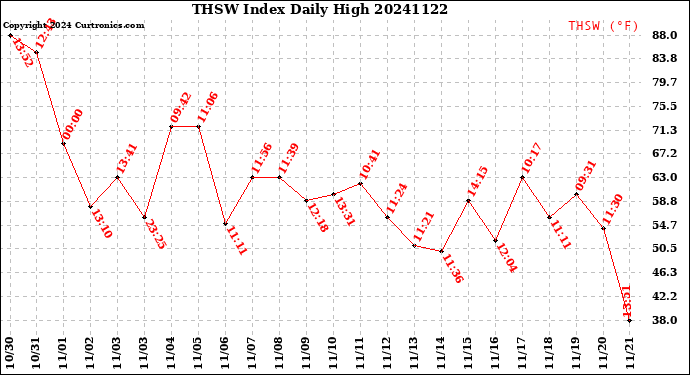 Milwaukee Weather THSW Index<br>Daily High