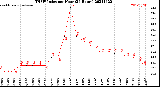 Milwaukee Weather THSW Index<br>per Hour<br>(24 Hours)