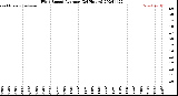 Milwaukee Weather Wind Speed<br>Average<br>(24 Hours)