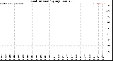 Milwaukee Weather Wind Direction<br>(By Day)