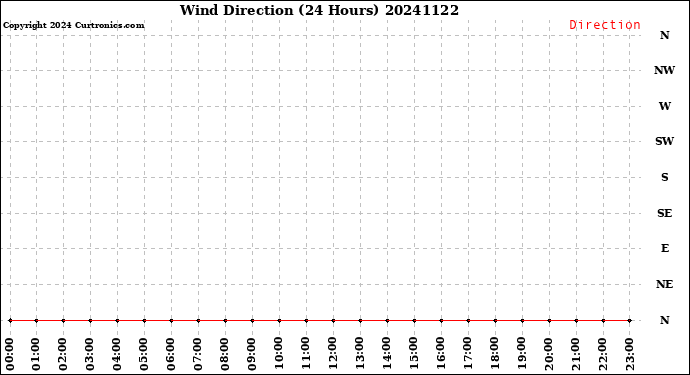 Milwaukee Weather Wind Direction<br>(24 Hours)