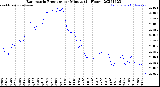 Milwaukee Weather Barometric Pressure<br>per Minute<br>(24 Hours)