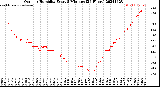 Milwaukee Weather Outdoor Humidity<br>Every 5 Minutes<br>(24 Hours)