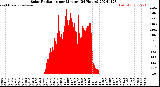 Milwaukee Weather Solar Radiation<br>per Minute<br>(24 Hours)