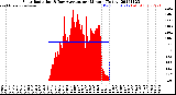 Milwaukee Weather Solar Radiation<br>& Day Average<br>per Minute<br>(Today)