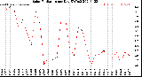 Milwaukee Weather Solar Radiation<br>per Day KW/m2