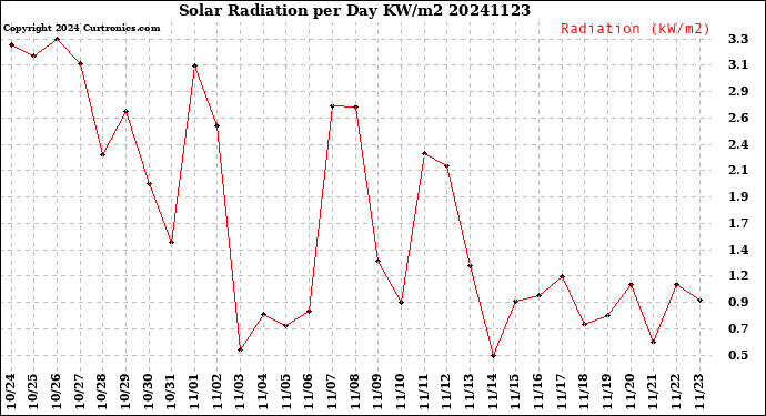 Milwaukee Weather Solar Radiation<br>per Day KW/m2