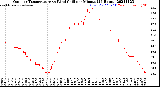 Milwaukee Weather Outdoor Temperature<br>vs Wind Chill<br>per Minute<br>(24 Hours)