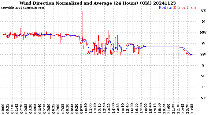 Milwaukee Weather Wind Direction<br>Normalized and Average<br>(24 Hours) (Old)