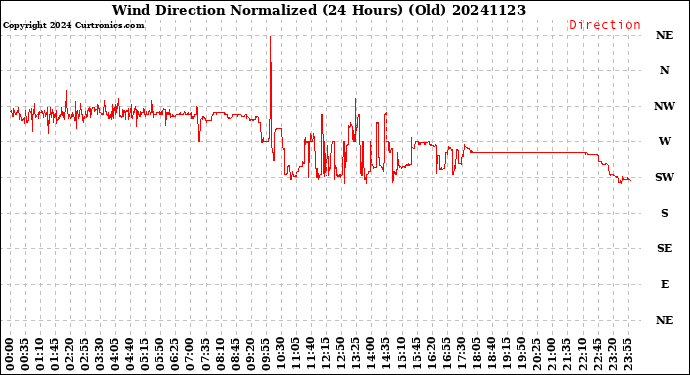 Milwaukee Weather Wind Direction<br>Normalized<br>(24 Hours) (Old)