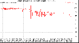 Milwaukee Weather Wind Direction<br>(24 Hours) (Raw)