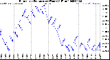 Milwaukee Weather Barometric Pressure<br>per Hour<br>(24 Hours)