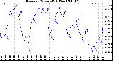 Milwaukee Weather Barometric Pressure<br>Daily High