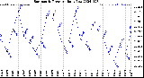 Milwaukee Weather Barometric Pressure<br>Daily Low