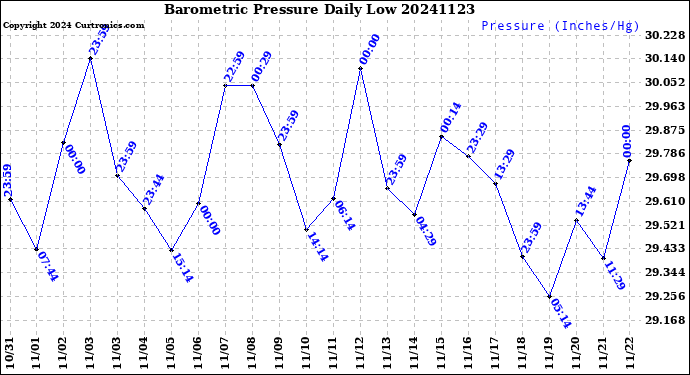 Milwaukee Weather Barometric Pressure<br>Daily Low