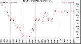 Milwaukee Weather Dew Point<br>(24 Hours)