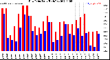 Milwaukee Weather Dew Point<br>Daily High/Low