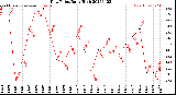 Milwaukee Weather Dew Point<br>Daily High