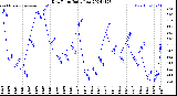 Milwaukee Weather Dew Point<br>Daily Low