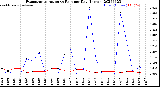 Milwaukee Weather Evapotranspiration<br>vs Rain per Day<br>(Inches)